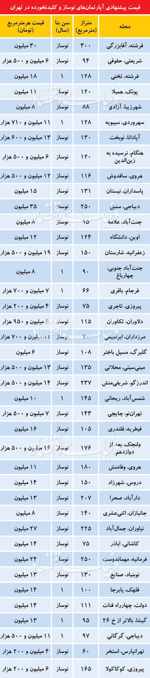   اخبار اقتصادی ,خبرهای اقتصادی , آپارتمان‌ 