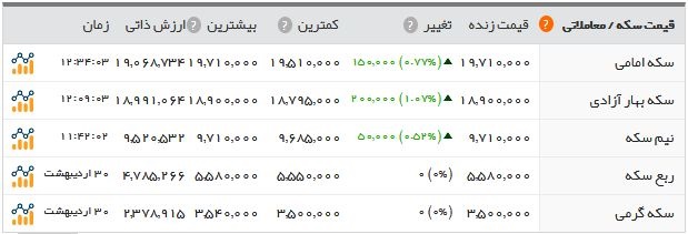   اخبار اقتصادی ,خبرهای اقتصادی , بازار طلا و سکه 