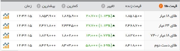   اخبار اقتصادی ,خبرهای اقتصادی , بازار طلا و سکه 