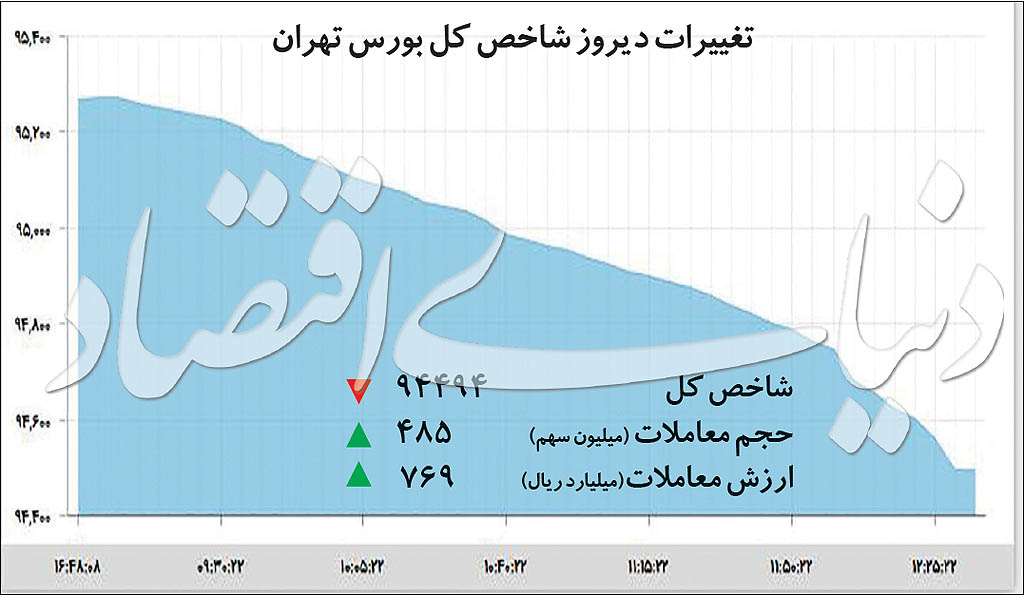 اخبار اقتصادی ,خبرهای اقتصادی , بورس اخبار اقتصادی ,خبرهای اقتصادی , بورس