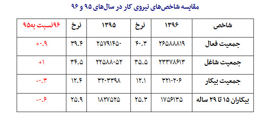 اخباراجتماعی ,خبرهای اجتماعی ,بیکاری اخبار اجتماعی ,خبرهای اجتماعی, بیکاری