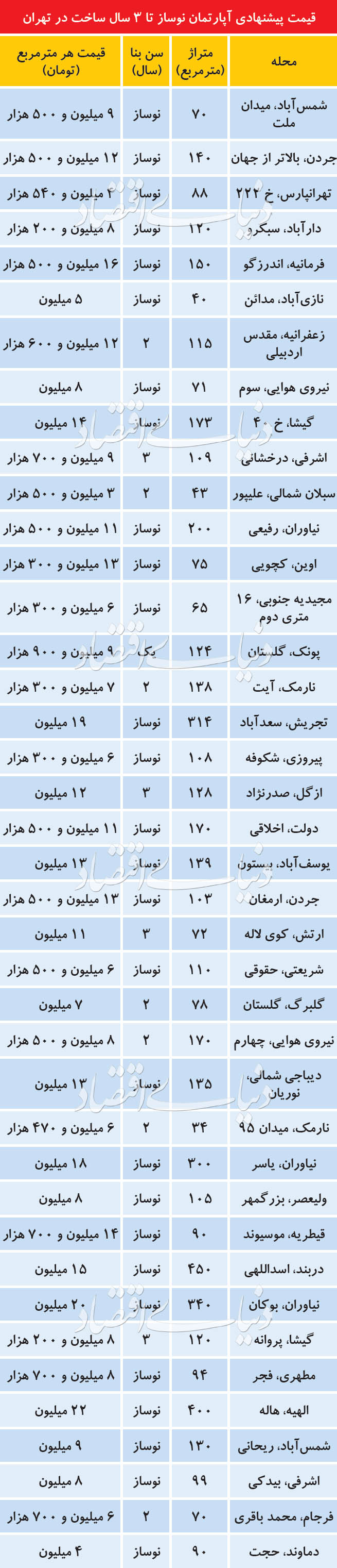 اخبار اقتصادی ,خبرهای اقتصادی , آپارتمانهای نوساز اخبار اقتصادی ,خبرهای اقتصادی , آپارتمانهای نوساز