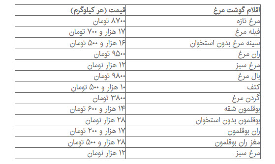   اخبار اقتصادی ,خبرهای اقتصادی , مرغ 