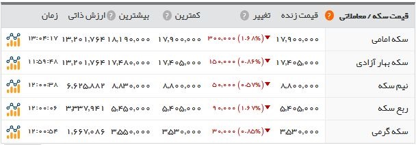   اخبار اقتصادی ,خبرهای اقتصادی , نرخ سکه 