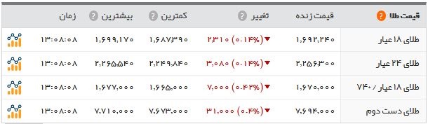 اخبار اقتصادی ,خبرهای اقتصادی , نرخ سکه اخبار اقتصادی ,خبرهای اقتصادی , نرخ سکه