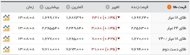   اخبار اقتصادی ,خبرهای اقتصادی , نرخ سکه 