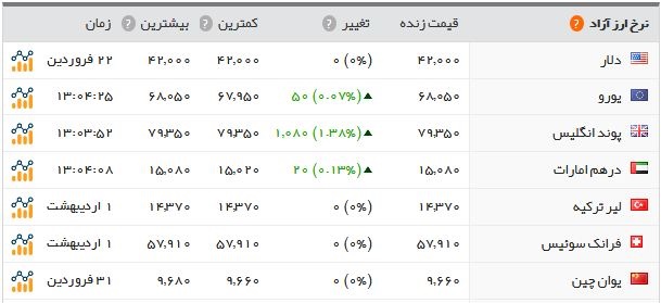   اخبار اقتصادی ,خبرهای اقتصادی , نرخ سکه 