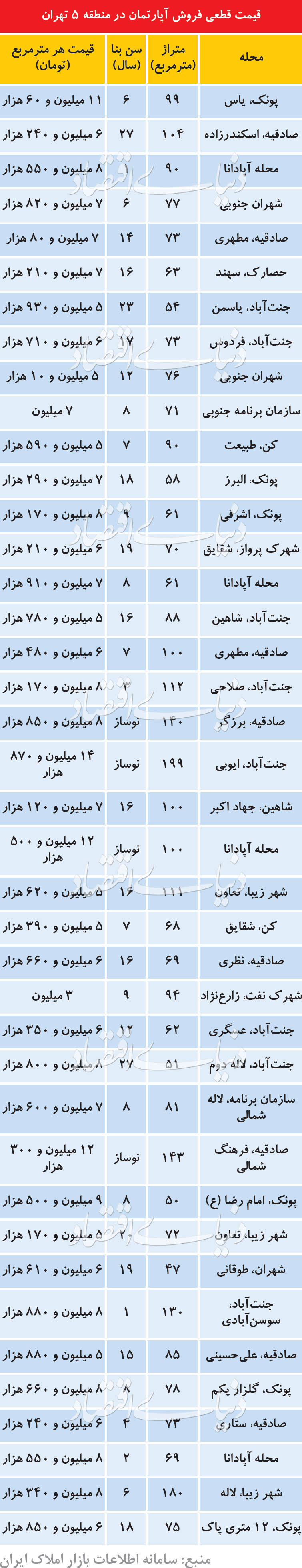   اخبار اقتصادی ,خبرهای اقتصادی ,  آپارتمان