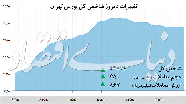   اخبار اقتصادی ,خبرهای اقتصادی , بورس 