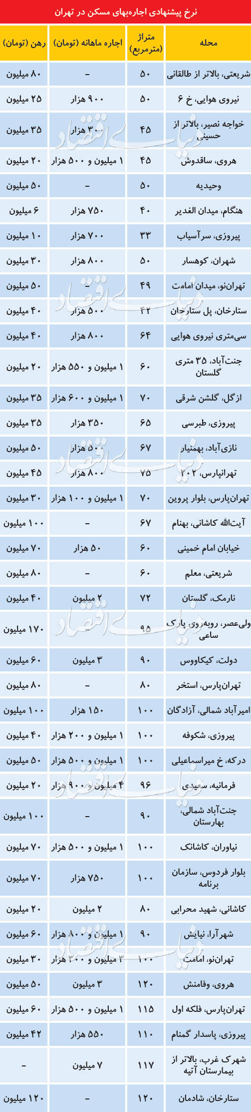 اخبار اقتصادی ,خبرهای اقتصادی ,اجاره مسکن اخبار اقتصادی ,خبرهای اقتصادی ,اجاره مسکن