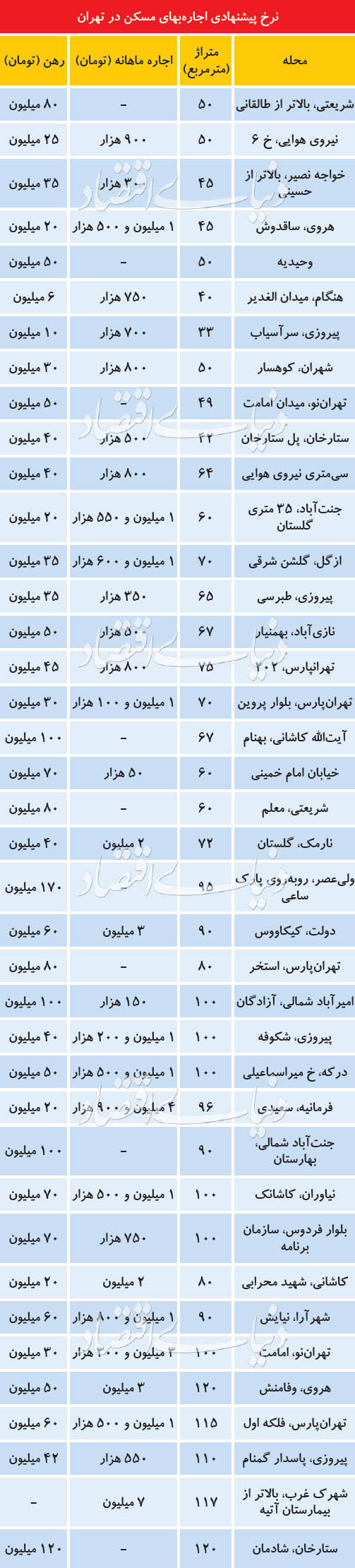   اخبار اقتصادی ,خبرهای اقتصادی ,اجاره مسکن