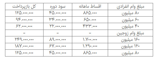 اخبار اقتصادی ,خبرهای اقتصادی ,وام مسکن اخبار اقتصادی ,خبرهای اقتصادی ,وام مسکن