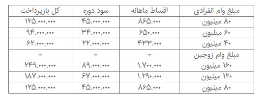   اخبار اقتصادی ,خبرهای اقتصادی ,وام مسکن 