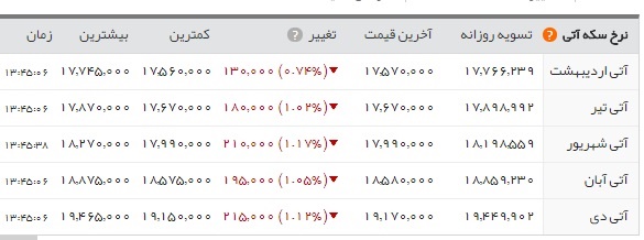   اخبار اقتصادی ,خبرهای اقتصادی ,طلا و سکه 