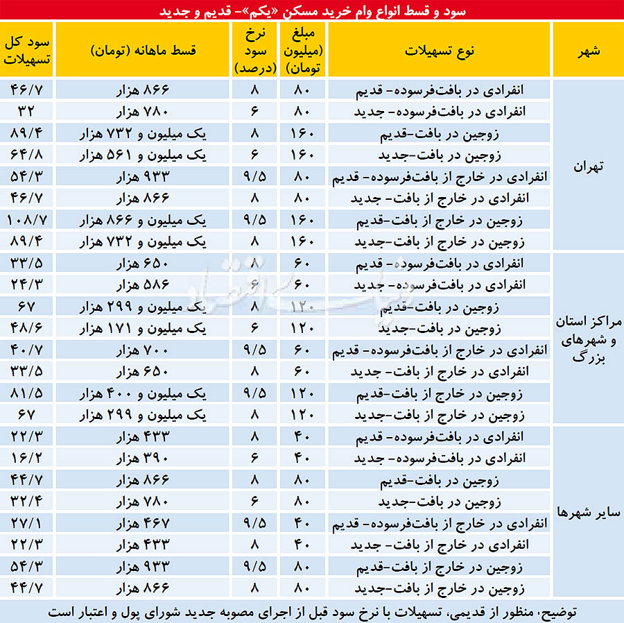   اخبار اقتصادی ,خبرهای اقتصادی , وام  مسکن 