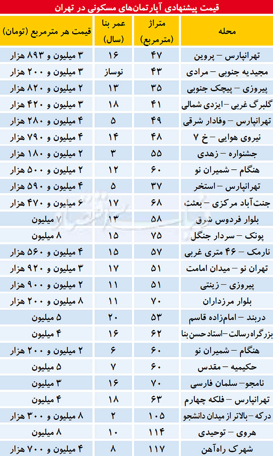   اخبار اقتصادی ,خبرهای اقتصادی , بازار مسکن 