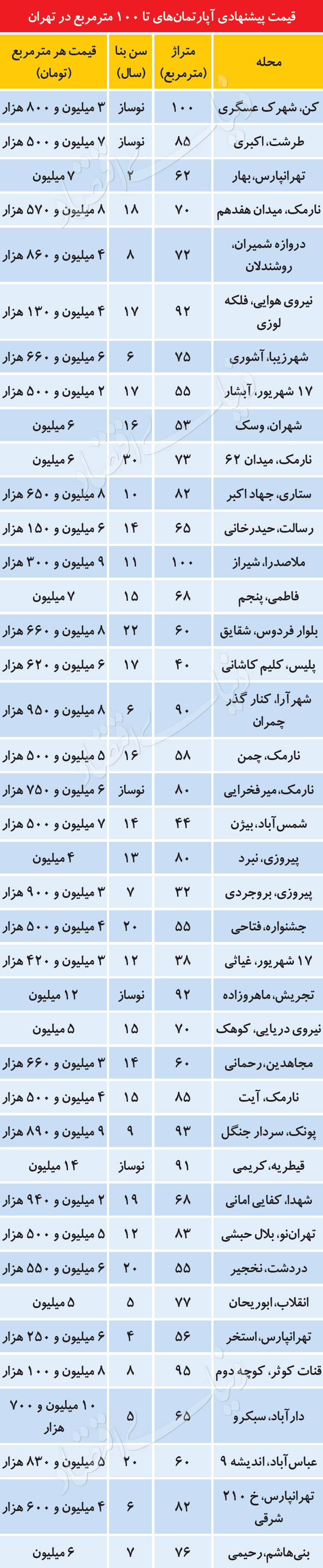  اخبار اقتصادی ,خبرهای اقتصادی , مسکن  