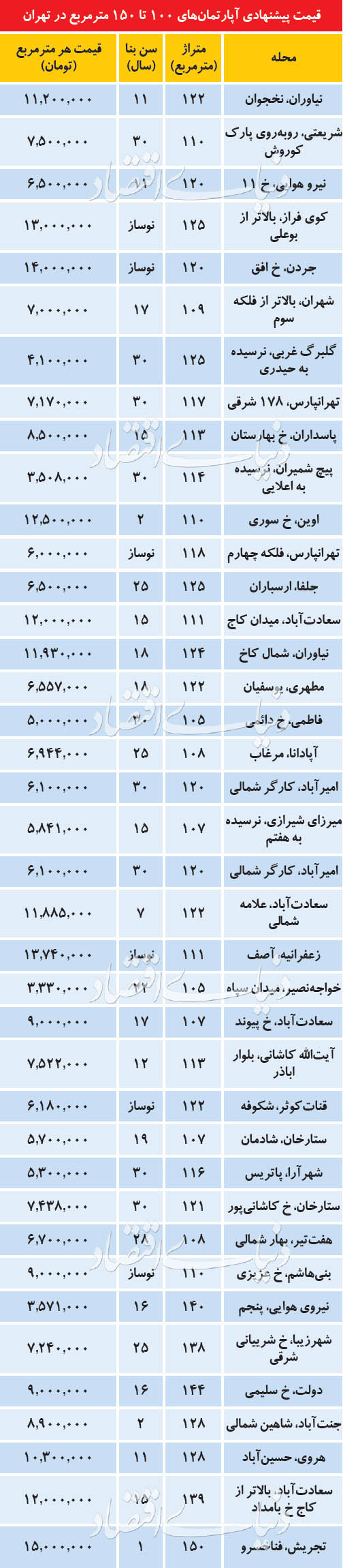  اخبار اقتصادی ,خبرهای اقتصادی , آپارتمان‌های مسکونی 