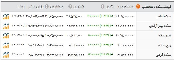 اخبار اقتصادی ,خبرهای اقتصادی , قیمت سکه و طلا اخبار اقتصادی ,خبرهای اقتصادی , قیمت سکه و طلا