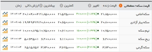  اخبار اقتصادی ,خبرهای اقتصادی , قیمت سکه و طلا 