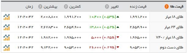اخبار اقتصادی ,خبرهای اقتصادی , قیمت سکه و طلا اخبار اقتصادی ,خبرهای اقتصادی , قیمت سکه و طلا