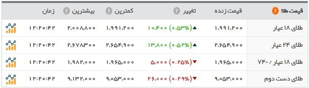  اخبار اقتصادی ,خبرهای اقتصادی , قیمت سکه و طلا 