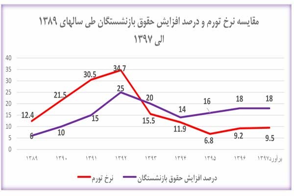 اخبار اقتصادی ,خبرهای اقتصادی ,حقوق بازنشستگان اخبار اقتصادی ,خبرهای اقتصادی ,حقوق بازنشستگان