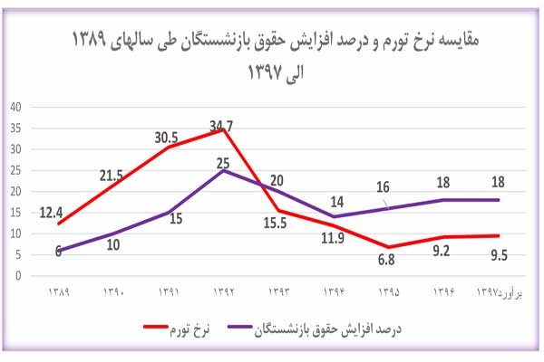  اخبار اقتصادی ,خبرهای اقتصادی ,حقوق بازنشستگان 