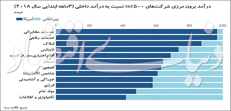  اخبار اقتصادی ,خبرهای اقتصادی ,تقویت دلا‌ر 