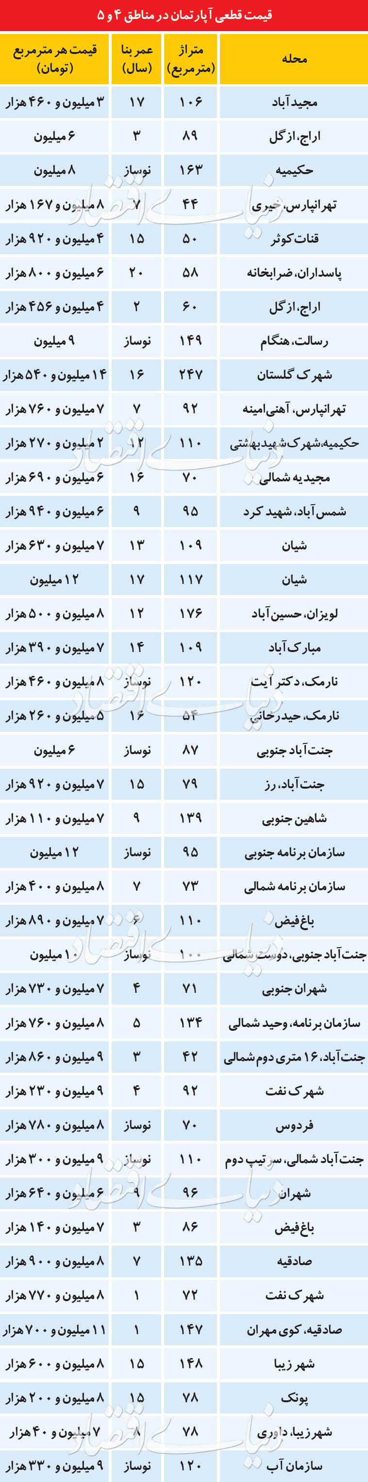  اخبار اقتصادی ,خبرهای اقتصادی , قیمت آپارتمان 