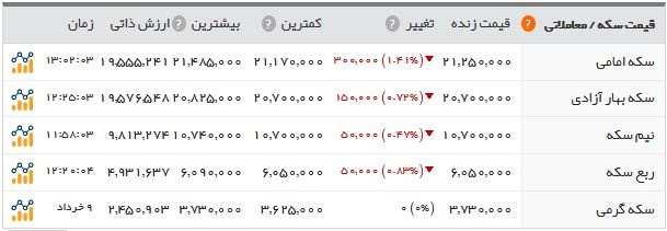 اخبار اقتصادی ,خبرهای اقتصادی ,قیمت سکه اخبار اقتصادی ,خبرهای اقتصادی ,قیمت سکه