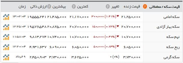  اخبار اقتصادی ,خبرهای اقتصادی ,قیمت سکه 