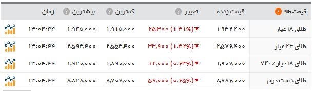 اخبار اقتصادی ,خبرهای اقتصادی ,قیمت سکه اخبار اقتصادی ,خبرهای اقتصادی ,قیمت سکه
