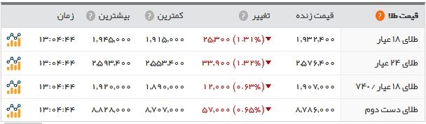  اخبار اقتصادی ,خبرهای اقتصادی ,قیمت سکه 