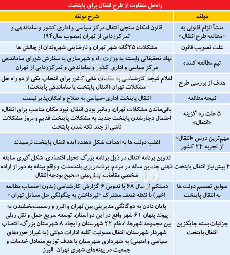 اخباراجتماعی ,خبرهای اجتماعی , انتقال پایتخت اخبار اجتماعی ,خبرهای اجتماعی, انتقال پایتخت