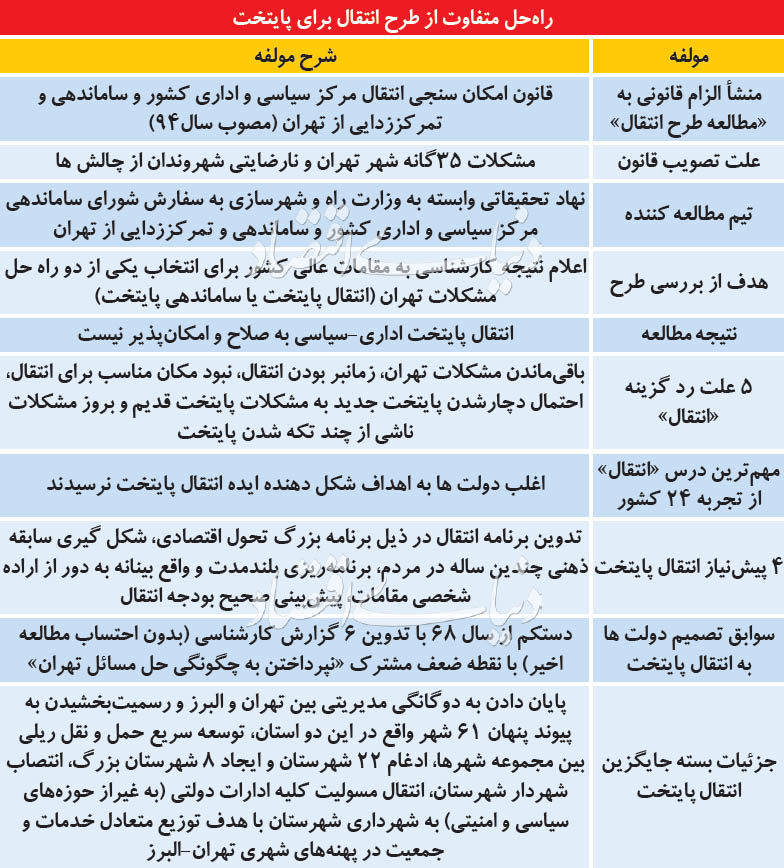  اخبار اجتماعی ,خبرهای اجتماعی, انتقال پایتخت