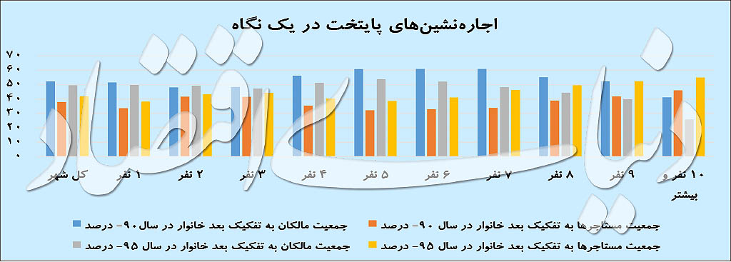  اخبار اقتصادی ,خبرهای اقتصادی ,  بازار اجاره  