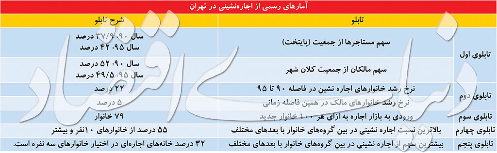  اخبار اقتصادی ,خبرهای اقتصادی ,  بازار اجاره  