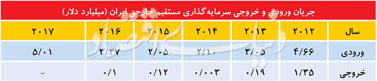  اخبار اقتصادی ,خبرهای اقتصادی ,  بزرگ‌ترین مقاصد سرمایه 