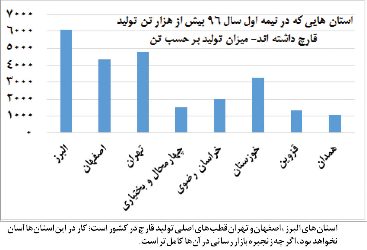  اخبار اقتصادی ,خبرهای اقتصادی ,تولید قارچ 