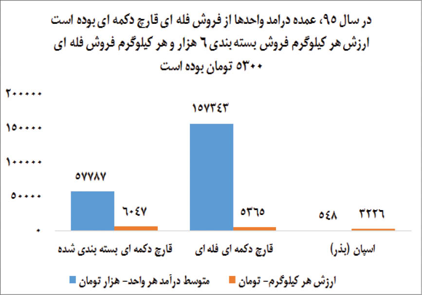  اخبار اقتصادی ,خبرهای اقتصادی ,تولید قارچ 