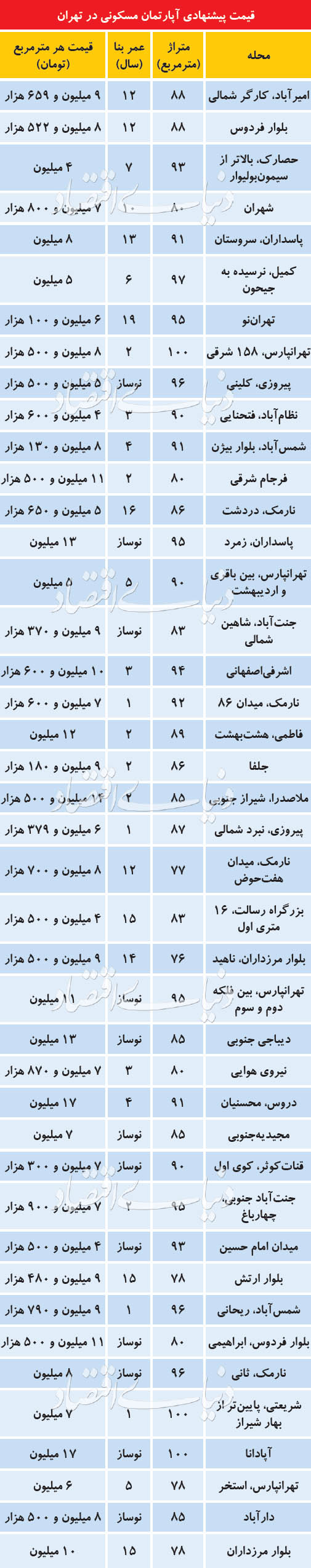  اخبار اقتصادی ,خبرهای اقتصادی , قیمت آپارتمان  