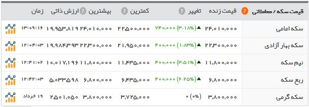  اخبار اقتصادی ,خبرهای اقتصادی ,  سکه