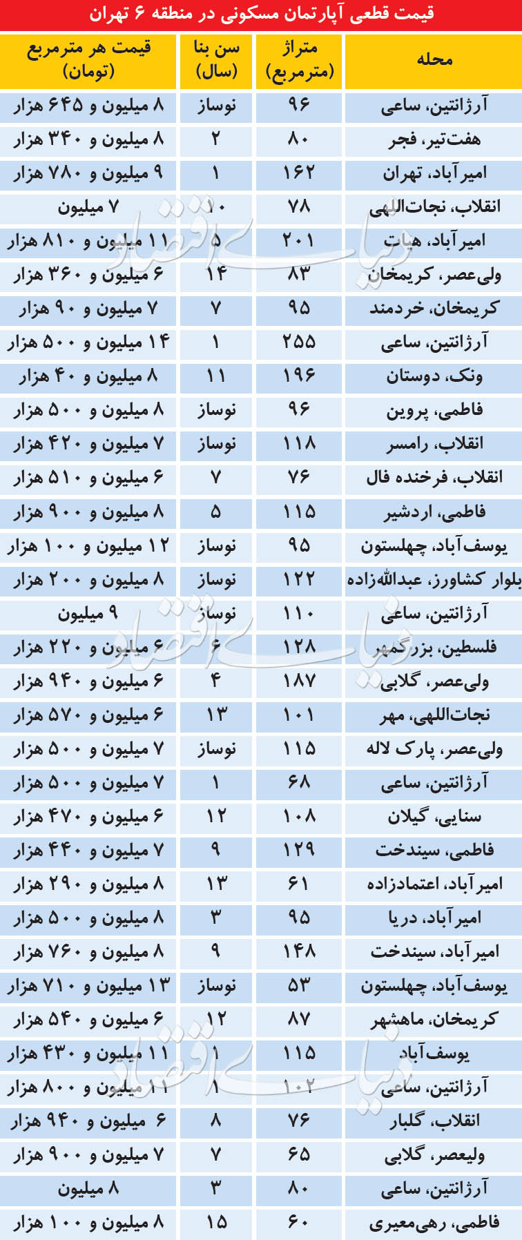  اخبار اقتصادی ,خبرهای اقتصادی , بازار مسکن  