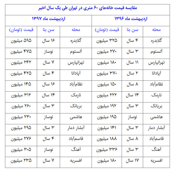  اخبار اقتصادی ,خبرهای اقتصادی , مسکن 