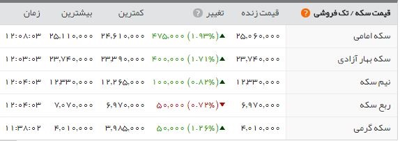اخبار اقتصادی ,خبرهای اقتصادی , سکه اخبار اقتصادی ,خبرهای اقتصادی , سکه