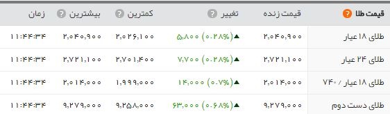  اخبار اقتصادی ,خبرهای اقتصادی , سکه 