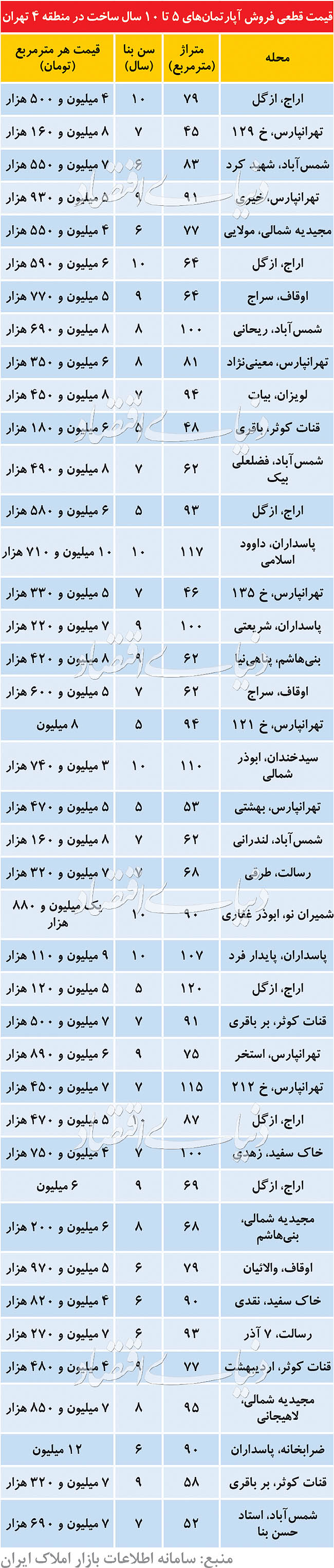  اخبار اقتصادی ,خبرهای اقتصادی , معاملات مسکن  