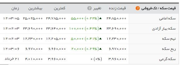  اخبار اقتصادی ,خبرهای اقتصادی , سکه 