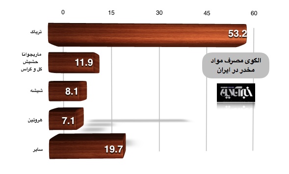 اخبار اقتصادی ,خبرهای اقتصادی , مصرف پرخطر مخدرها اخبار اقتصادی ,خبرهای اقتصادی , مصرف پرخطر مخدرها